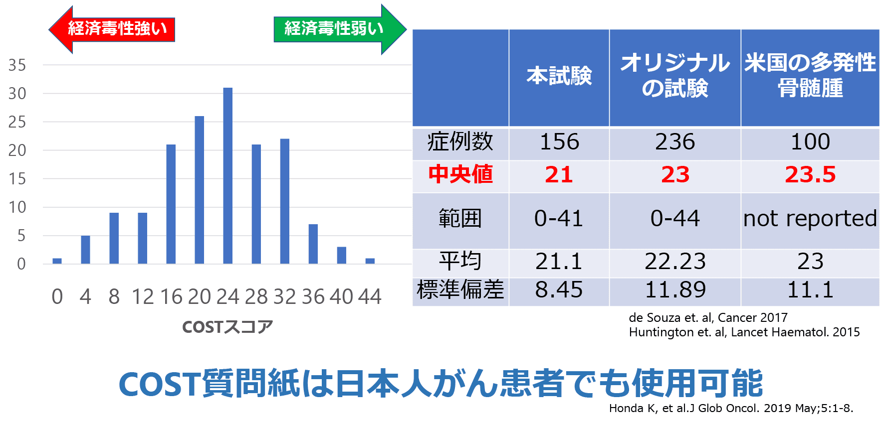 COSTスコア