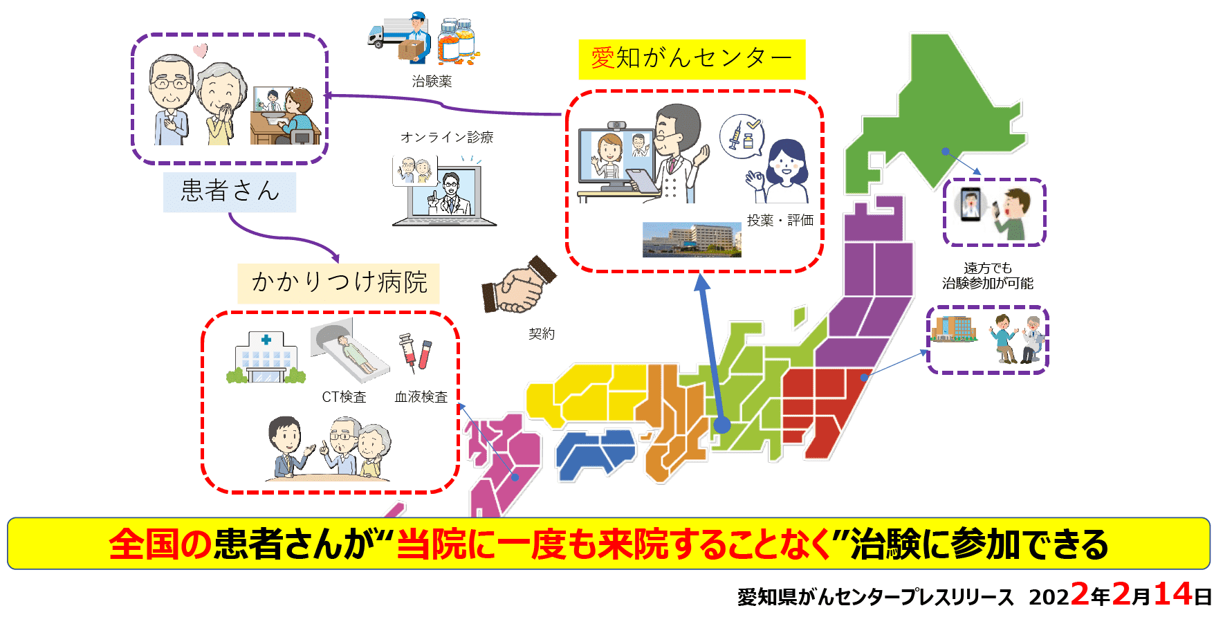 オンライン診療を活用した遠隔治験