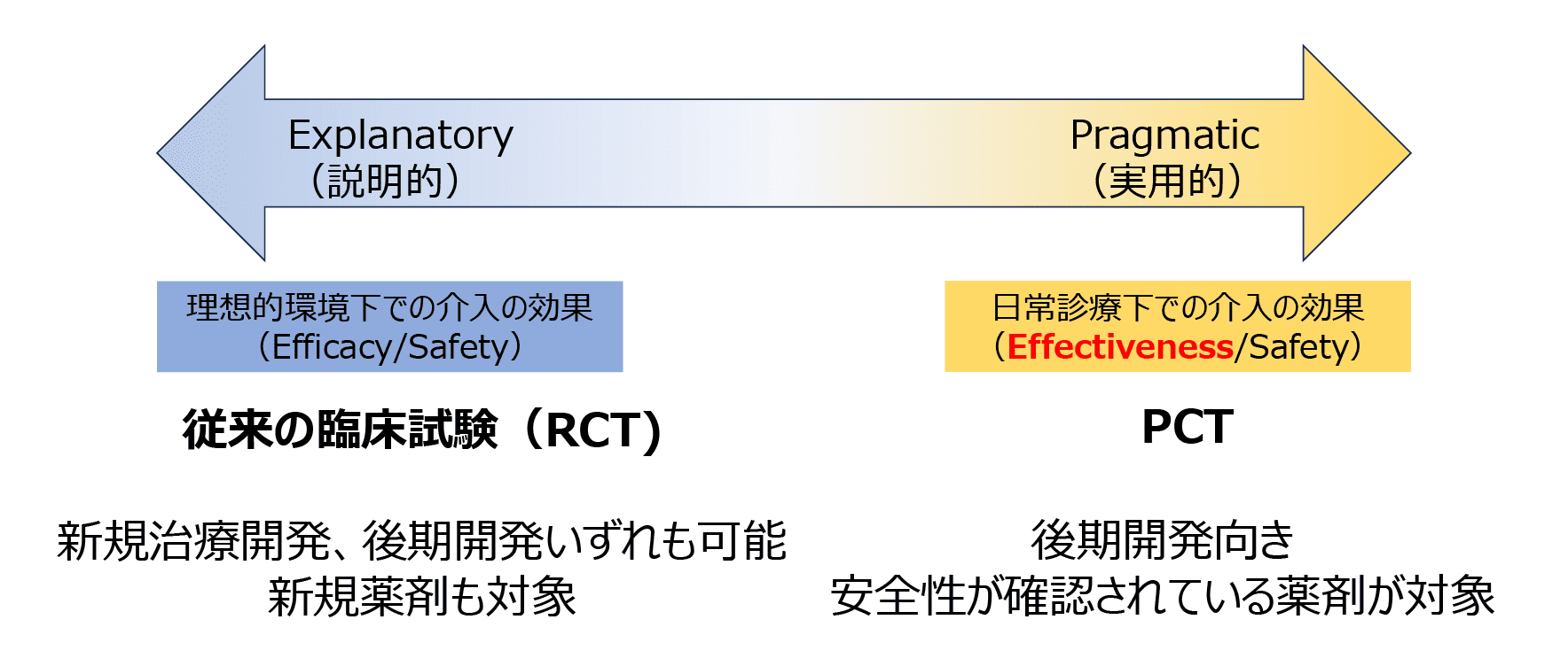 PCTとRCTの概念図